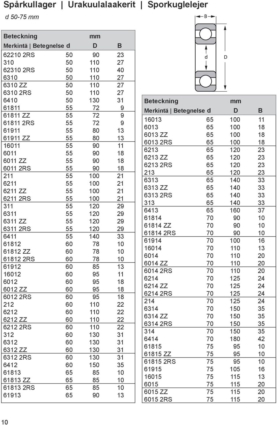 6311 2RS 55 12 29 6411 55 14 33 612 6 78 1 612 ZZ 6 78 1 612 2RS 6 78 1 61912 6 85 13 1612 6 95 11 612 6 95 612 ZZ 6 95 612 2RS 6 95 212 6 11 22 6212 6 11 22 6212 ZZ 6 11 22 6212 2RS 6 11 22 312 6 13