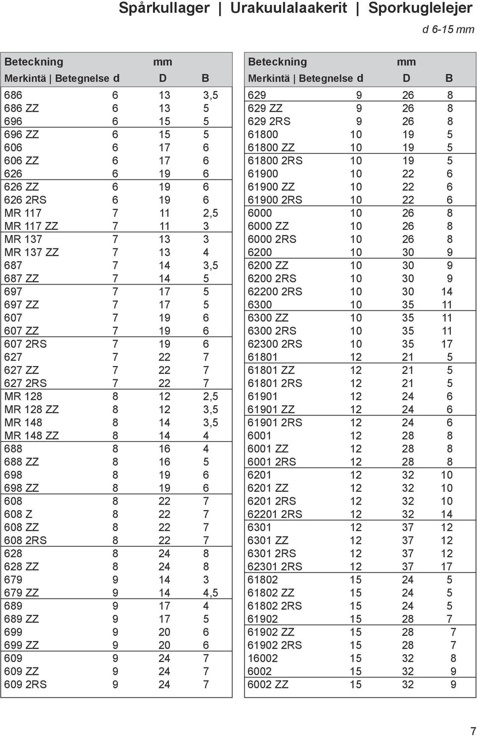 ZZ 8 12 3,5 MR 148 8 14 3,5 MR 148 ZZ 8 14 4 688 8 16 4 688 ZZ 8 16 5 698 8 19 6 698 ZZ 8 19 6 68 8 22 7 68 Z 8 22 7 68 ZZ 8 22 7 68 2RS 8 22 7 628 8 24 8 628 ZZ 8 24 8 679 9 14 3 679 ZZ 9 14 4,5 689