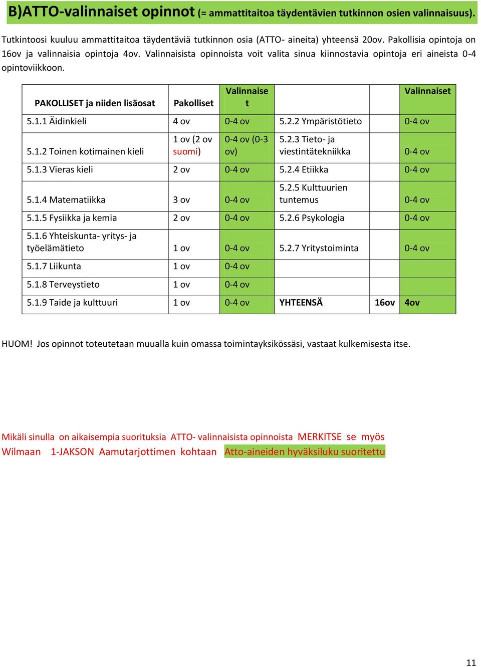 PAKOLLISET ja niiden lisäosat Pakolliset Valinnaise t Valinnaiset 5.1.1 Äidinkieli 4 ov 0-4 ov 5.2.2 Ympäristötieto 0-4 ov 5.1.2 Toinen kotimainen kieli 1 ov (2 ov suomi) 0-4 ov (0-3 ov) 5.2.3 Tieto- ja viestintätekniikka 0-4 ov 5.