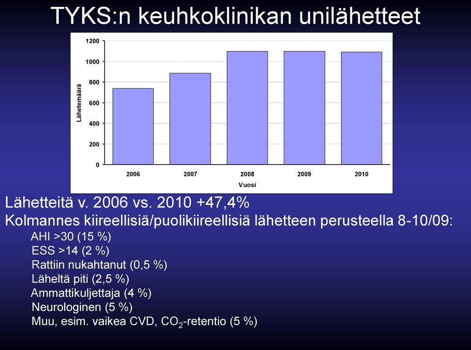2010 +47,4% Kolmannes kiireellisiä/puolikiireellisiä lähetteen perusteella 8-10/09: AHI >30