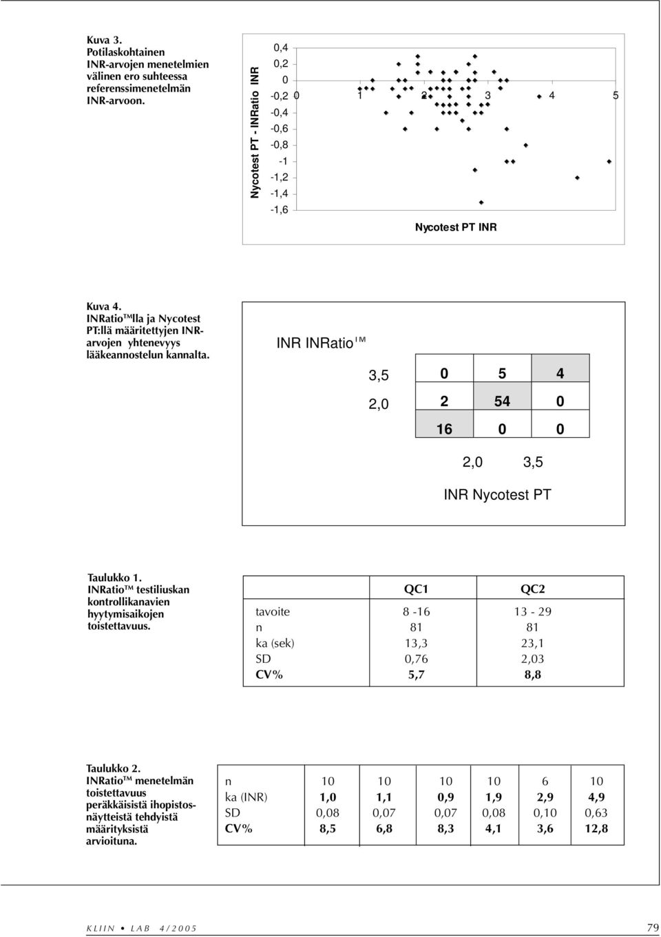 INRatio TM lla ja Nycotest PT:llä määritettyjen INRarvojen yhtenevyys lääkeannostelun kannalta. INR INRatio TM 3,5 2,0 0 5 4 2 54 0 16 0 0 2,0 3,5 INR Nycotest PT Taulukko 1.