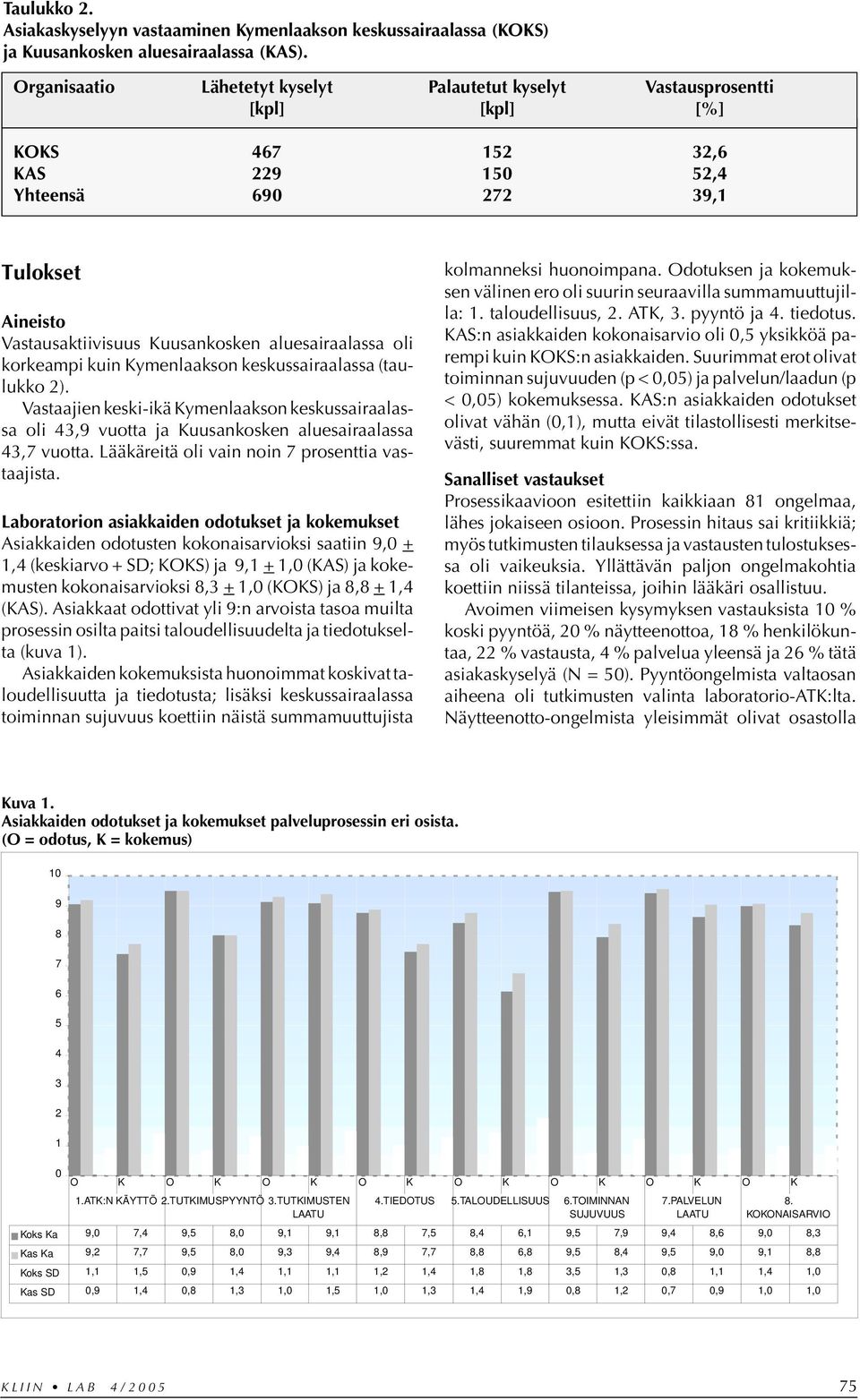 aluesairaalassa oli korkeampi kuin Kymenlaakson keskussairaalassa (taulukko 2). Vastaajien keski-ikä Kymenlaakson keskussairaalassa oli 43,9 vuotta ja Kuusankosken aluesairaalassa 43,7 vuotta.