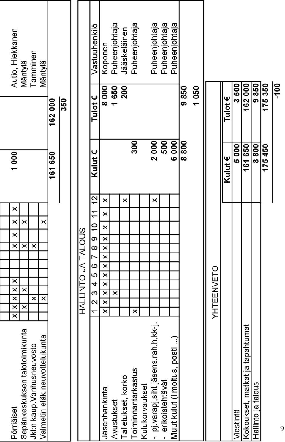 neuvottelukunta x x Mäntylä 161 650 162 000 350 HALLINTO JA TALOUS 1 2 3 4 5 6 7 8 9 10 11 12 Kulut tulot Vastuuhenkilö Jäsenhankinta x x x x x x x x x x x x 8 000 Koponen Avustukset x 1 650