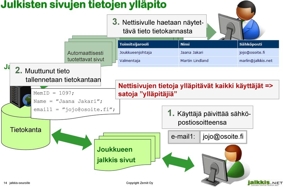 Nettisivulle haetaan näytettävä tieto tietokannasta Seuran Joukkueen nettisivut jalkkis sivut Nettisivujen tietoja