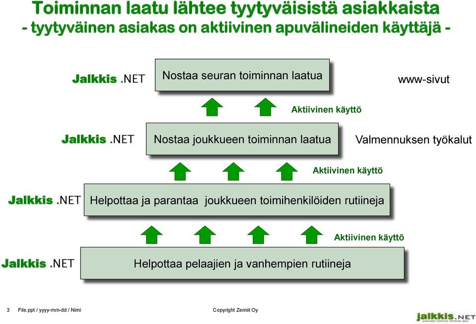 NET Nostaa joukkueen toiminnan laatua Valmennuksen työkalut Aktiivinen käyttö Jalkkis.