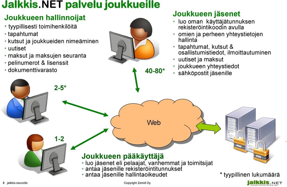 pelinumerot & lisenssit dokumenttivarasto 40-80* Joukkueen jäsenet luo oman käyttäjätunnuksen rekisteröintikoodin avulla omien ja perheen yhteystietojen hallinta