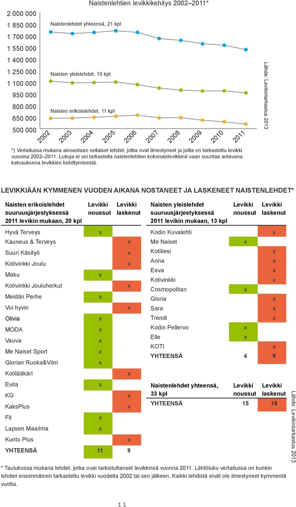 Lukuja ei voi tarkastella naistenlehtien kokonaislevikkinä vaan suuntaa antavana katsauksena levikkien kehittymisestä.