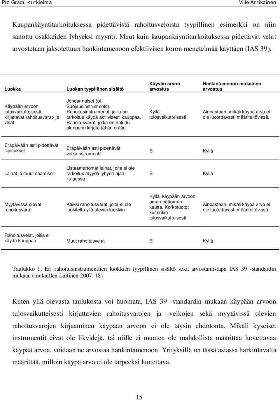 Luokka Luokan tyypillinen sisältö Käyvän arvon arvostus Hankintamenon mukainen arvostus Käypään arvoon tulosvaikutteisesti kirjattavat rahoitusvarat- ja velat Johdannaiset (pl. Suojausinstrumentit).