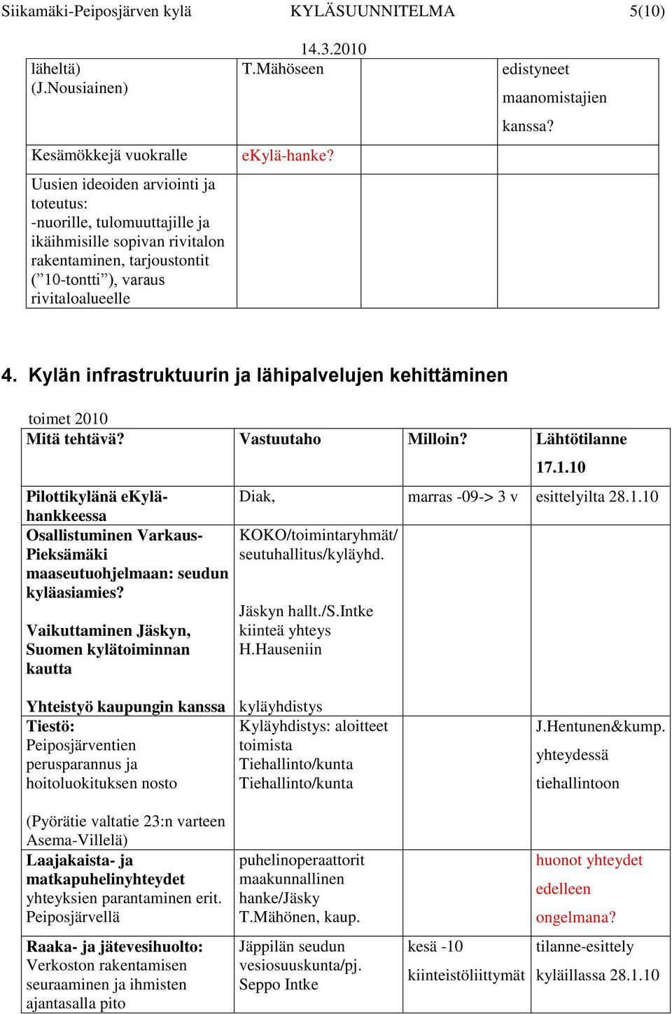 rivitaloalueelle T.Mähöseen ekylä-hanke? edistyneet maanomistajien kanssa? 4. Kylän infrastruktuurin ja lähipalvelujen kehittäminen toimet 2010