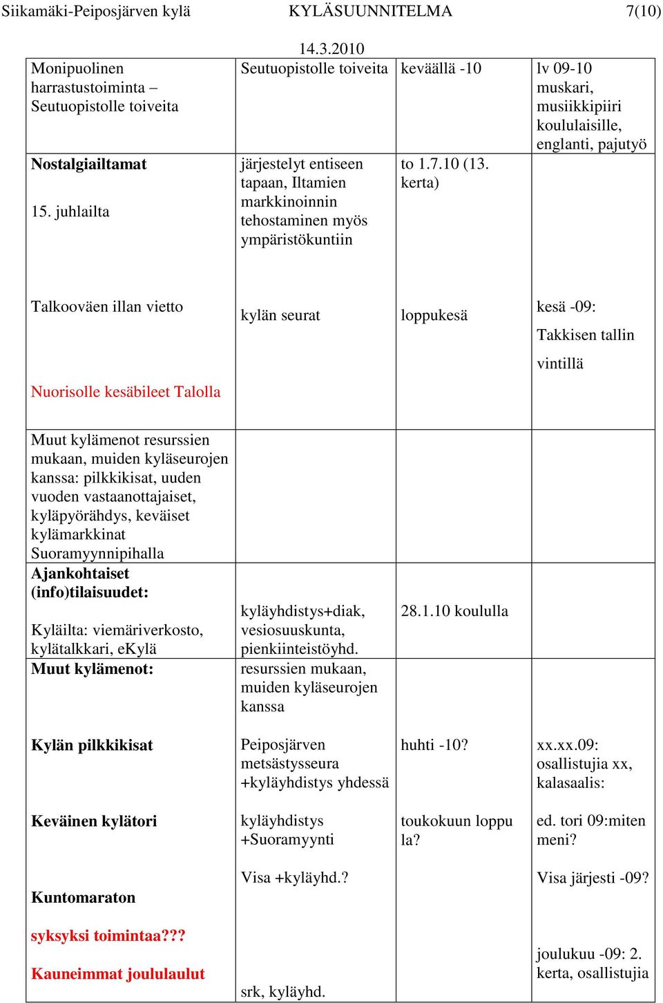 tapaan, Iltamien kerta) markkinoinnin tehostaminen myös ympäristökuntiin Talkooväen illan vietto kylän seurat loppukesä kesä -09: Takkisen tallin vintillä Nuorisolle kesäbileet Talolla Muut kylämenot