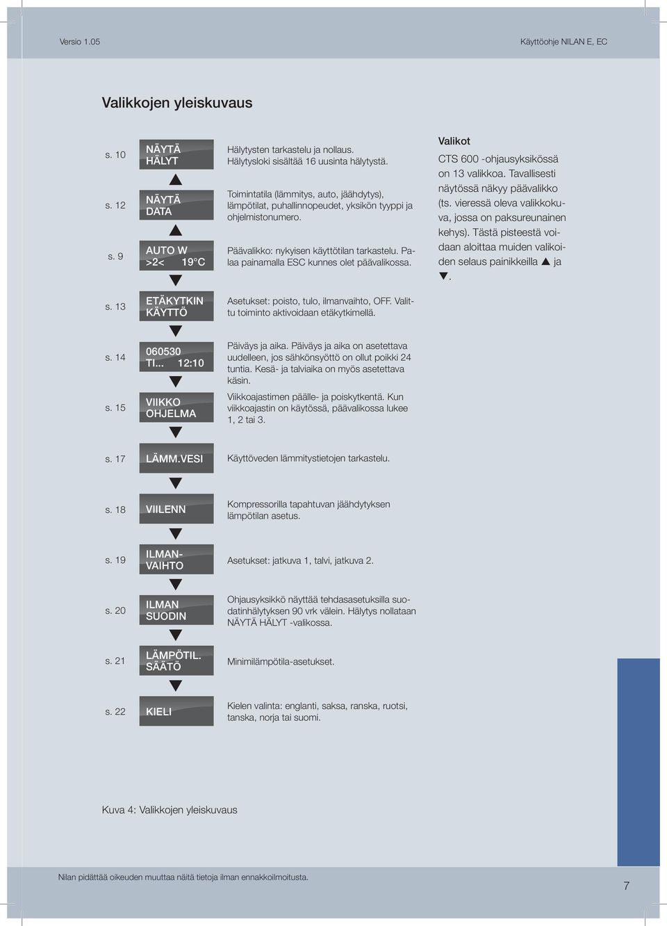 Valikot CTS 600 -ohjausyksikössä on 13 valikkoa. Tavallisesti näytössä näkyy päävalikko (ts. vieressä oleva valikkokuva, jossa on paksureunainen kehys).