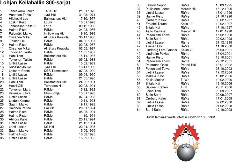 05.1987 12 Toivonen Taisto RäMe 11.05.1987 13 Hahl Tom Ballmasters Hki 15.11.1987 14 Toivonen Taisto RäMe 05.02.1988 15 Lintilä Lasse RäMe 15.02.1989 16 Kuossari Jouko Jyrä Hki 16.11.1989 17 Leitsaro Pentti DBS Tammisaari 07.