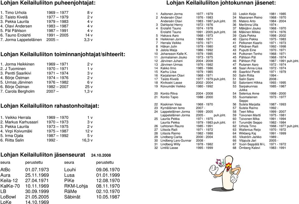 Pentti Saarikivi 1971 1974 3 v 4. Börje Östman 1974 1976 2 v 5. Urmas Järvinen 1976 1982 6 v 6. Börje Östman 1982 2007 25 v 7. Carola Bergholm 2007 1,3 v Lohjan Keilailuliiton rahastonhoitajat: 1.