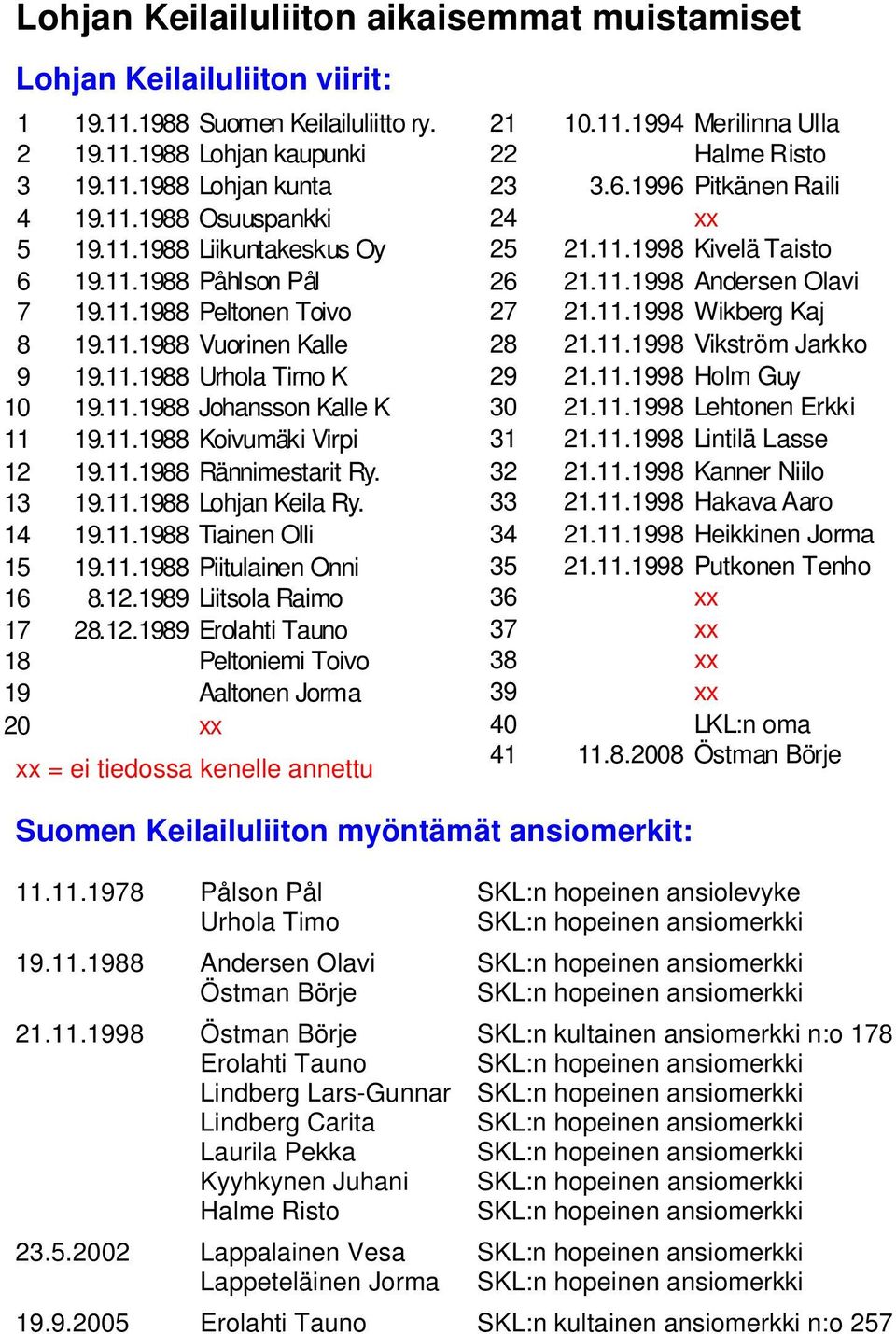 11.1988 Rännimestarit Ry. 13 19.11.1988 Lohjan Keila Ry. 14 19.11.1988 Tiainen Olli 15 19.11.1988 Piitulainen Onni 16 8.12.