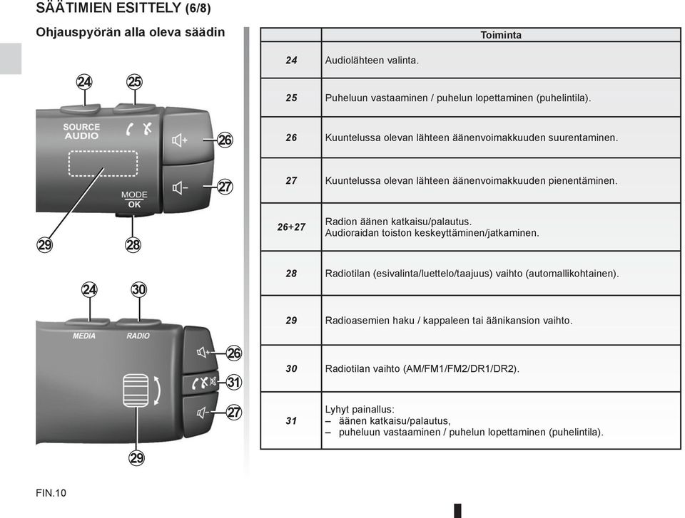 29 28 26+27 Radion äänen katkaisu/palautus. Audioraidan toiston keskeyttäminen/jatkaminen. 24 30 28 Radiotilan (esivalinta/luettelo/taajuus) vaihto (automallikohtainen).