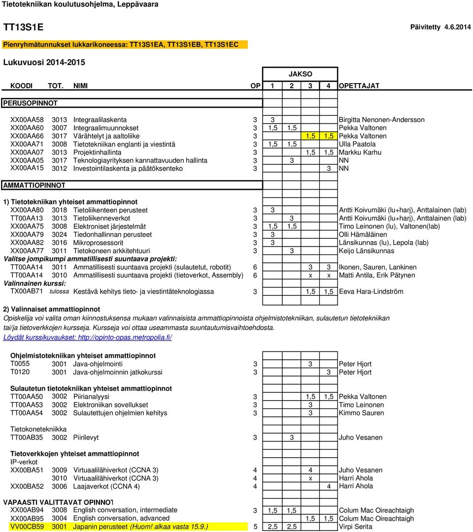 Pekka Valtonen XX00AA71 3008 Tietotekniikan englanti ja viestintä 3 1,5 1,5 Ulla Paatola XX00AA07 3013 Projektinhallinta 3 1,5 1,5 Markku Karhu XX00AA05 3017 Teknologiayrityksen kannattavuuden