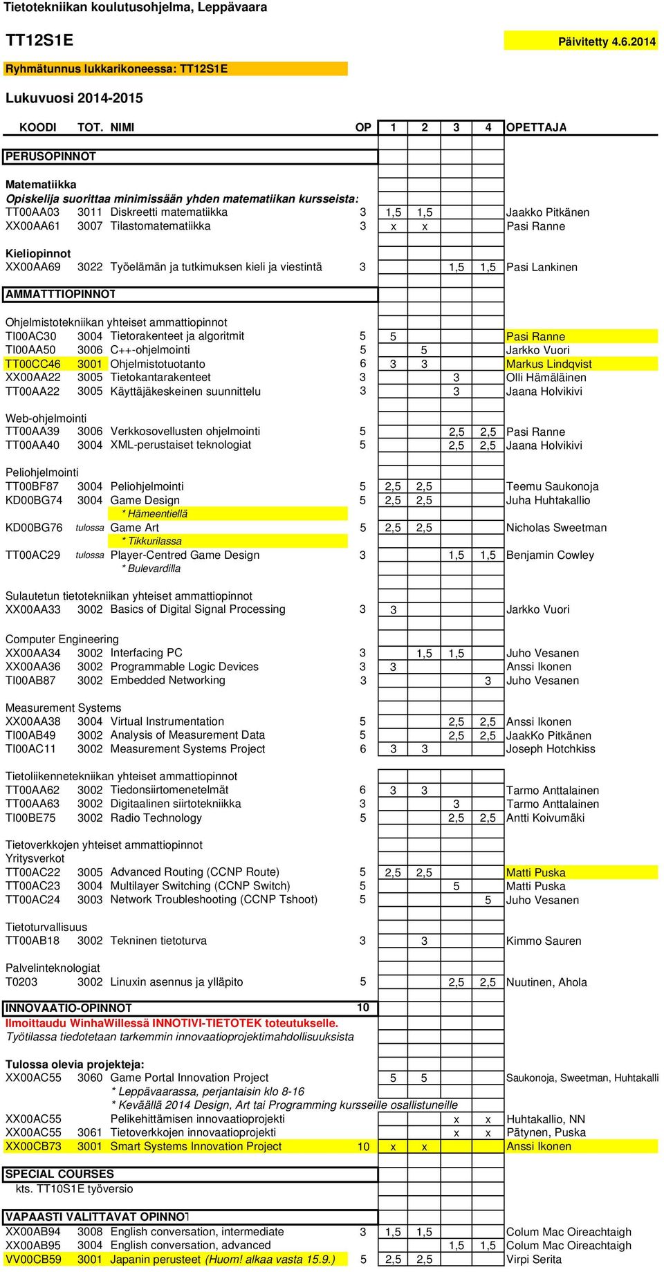 3 x x Pasi Ranne XX00AA69 3022 Työelämän ja tutkimuksen kieli ja viestintä 3 1,5 1,5 Pasi Lankinen AMMATTTIOPINNOT TI00AC30 3004 Tietorakenteet ja algoritmit 5 5 Pasi Ranne TI00AA50 3006