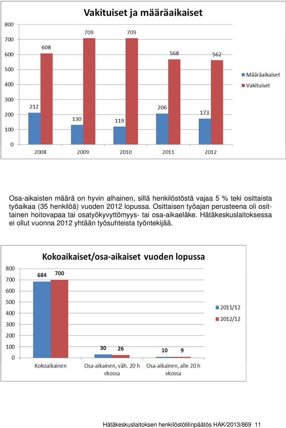 Osittaisen työajan perusteena oli osittainen hoitovapaa tai osatyökyvyttömyys- tai