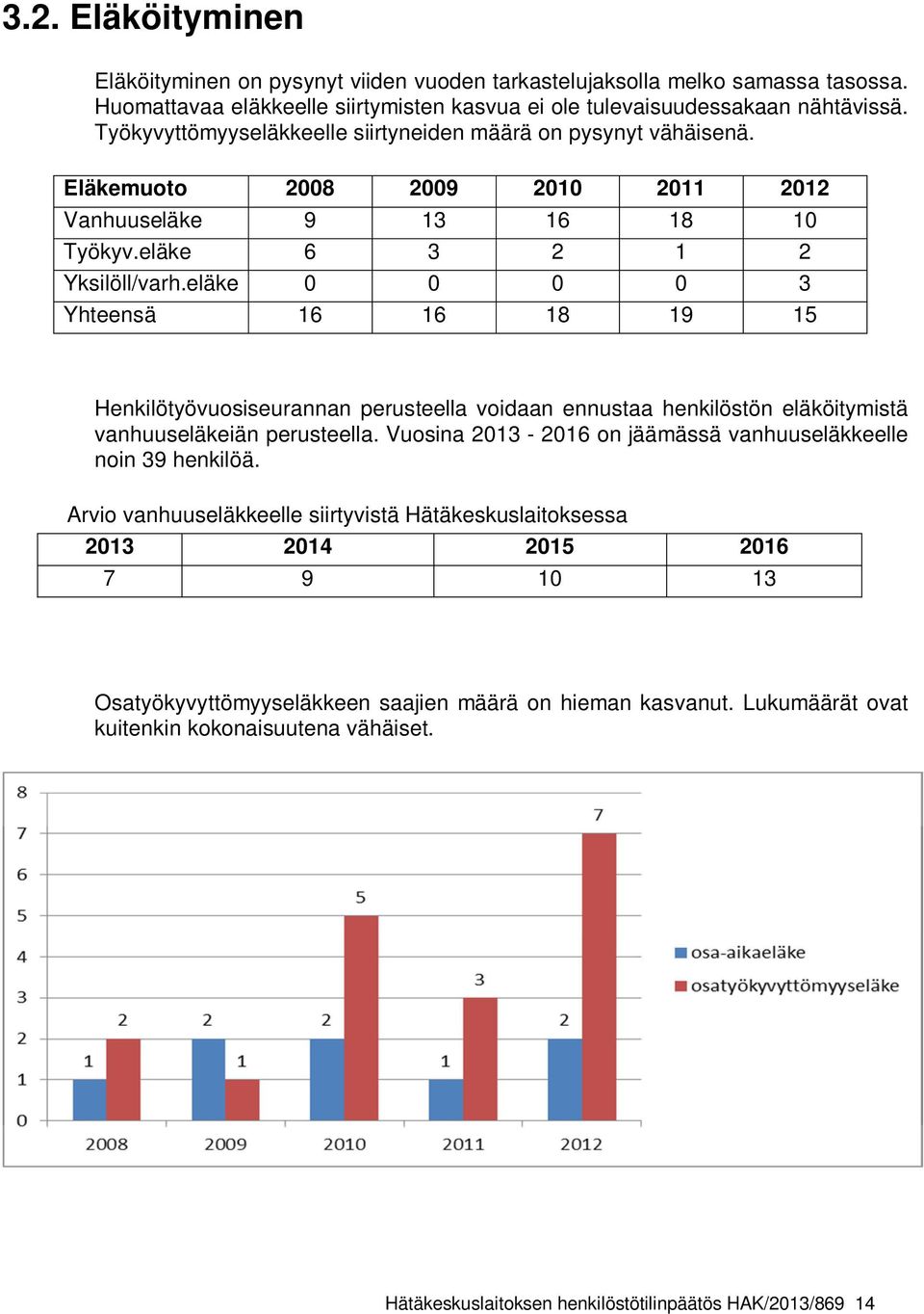 eläke 0 0 0 0 3 Yhteensä 16 16 18 19 15 Henkilötyövuosiseurannan perusteella voidaan ennustaa henkilöstön eläköitymistä vanhuuseläkeiän perusteella.