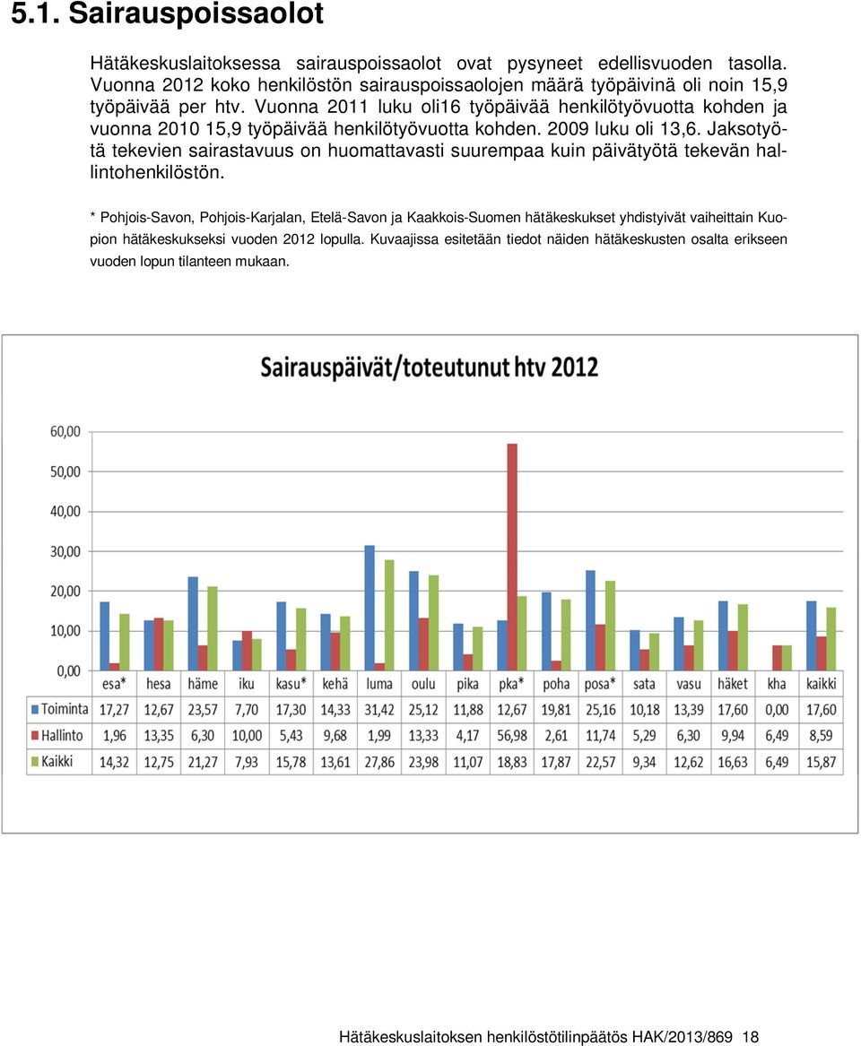 Vuonna 2011 luku oli16 työpäivää henkilötyövuotta kohden ja vuonna 2010 15,9 työpäivää henkilötyövuotta kohden. 2009 luku oli 13,6.