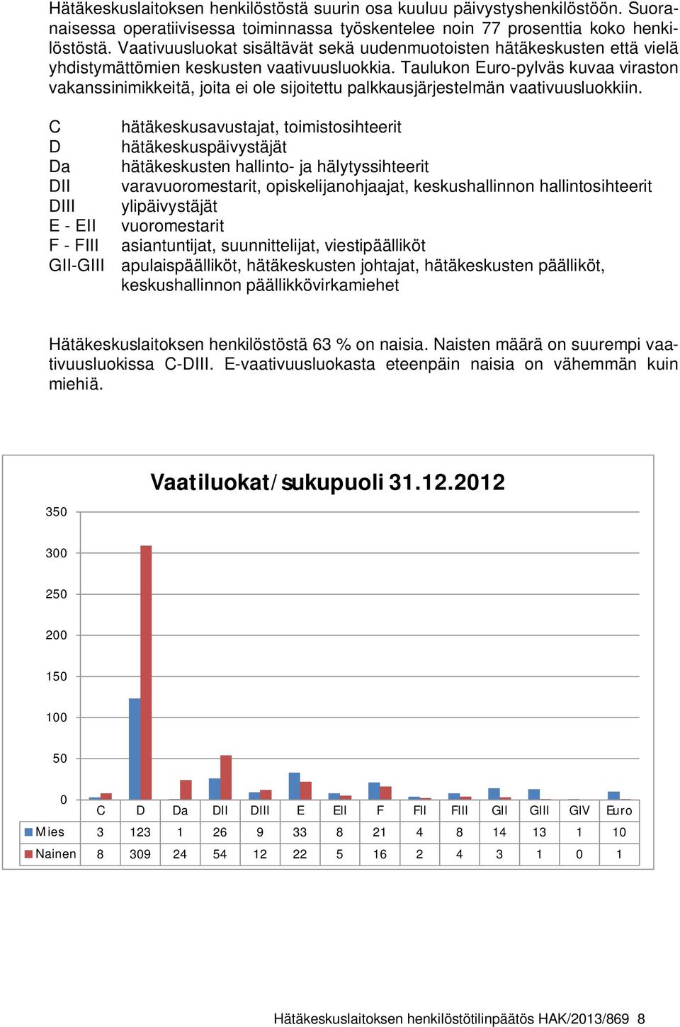 Taulukon Euro-pylväs kuvaa viraston vakanssinimikkeitä, joita ei ole sijoitettu palkkausjärjestelmän vaativuusluokkiin.