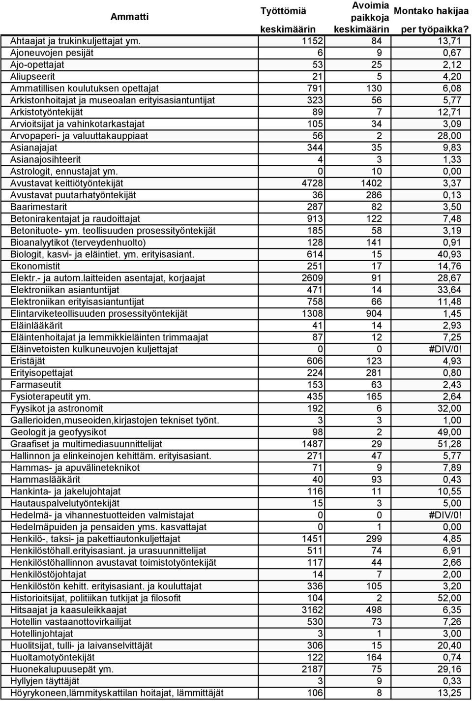 5,77 Arkistotyöntekijät 89 7 12,71 Arvioitsijat ja vahinkotarkastajat 105 34 3,09 Arvopaperi- ja valuuttakauppiaat 56 2 28,00 Asianajajat 344 35 9,83 Asianajosihteerit 4 3 1,33 Astrologit, ennustajat