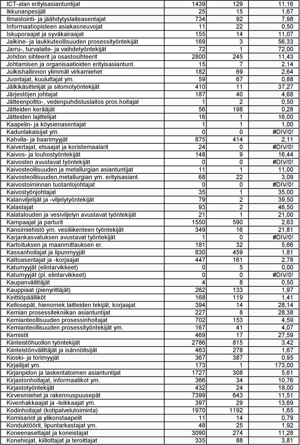organisaatioiden erityisasiantunt. 15 7 2,14 Julkishallinnon ylimmät virkamiehet 182 69 2,64 Juontajat, kuuluttajat ym.