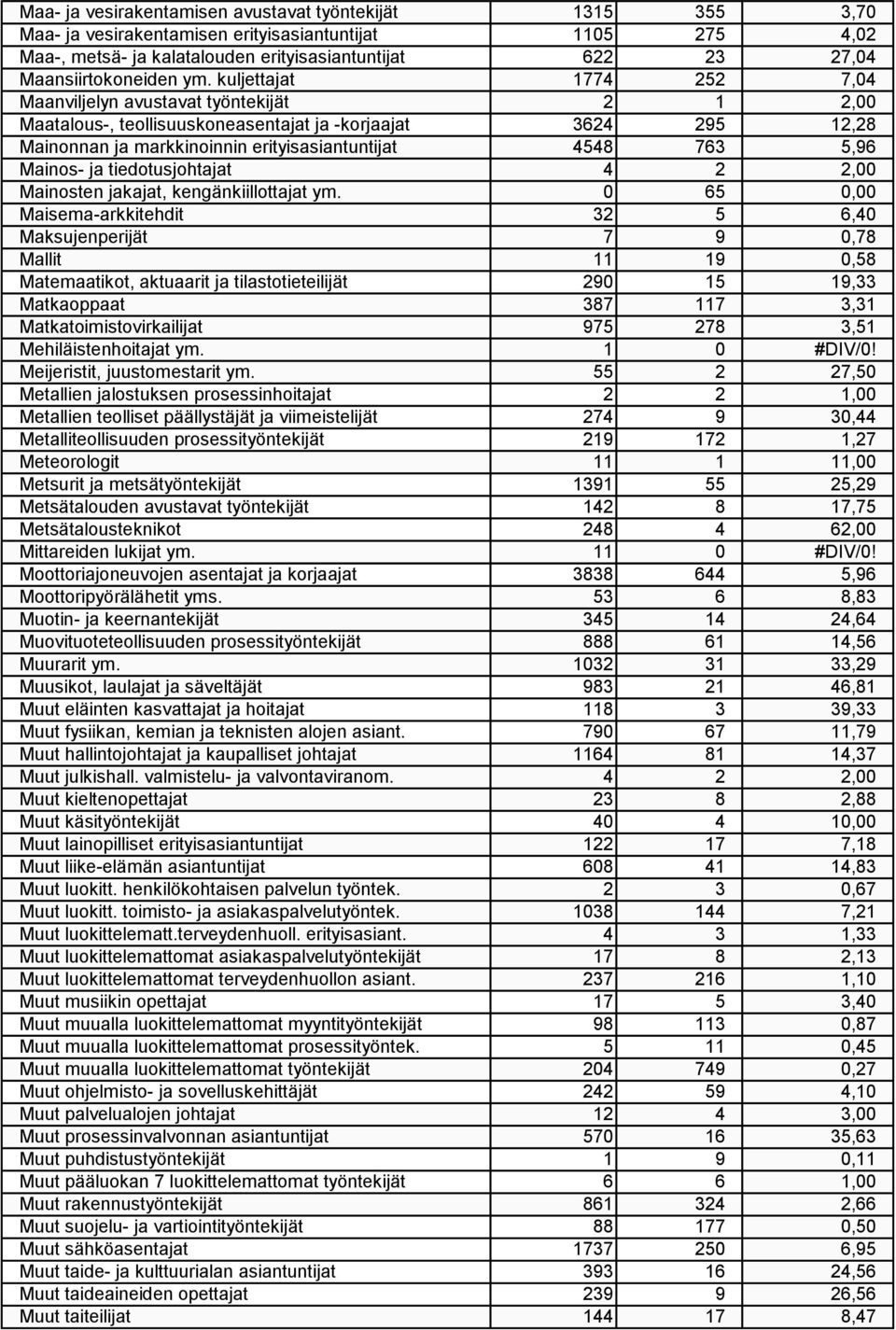 kuljettajat 1774 252 7,04 Maanviljelyn avustavat työntekijät 2 1 2,00 Maatalous-, teollisuuskoneasentajat ja -korjaajat 3624 295 12,28 Mainonnan ja markkinoinnin erityisasiantuntijat 4548 763 5,96