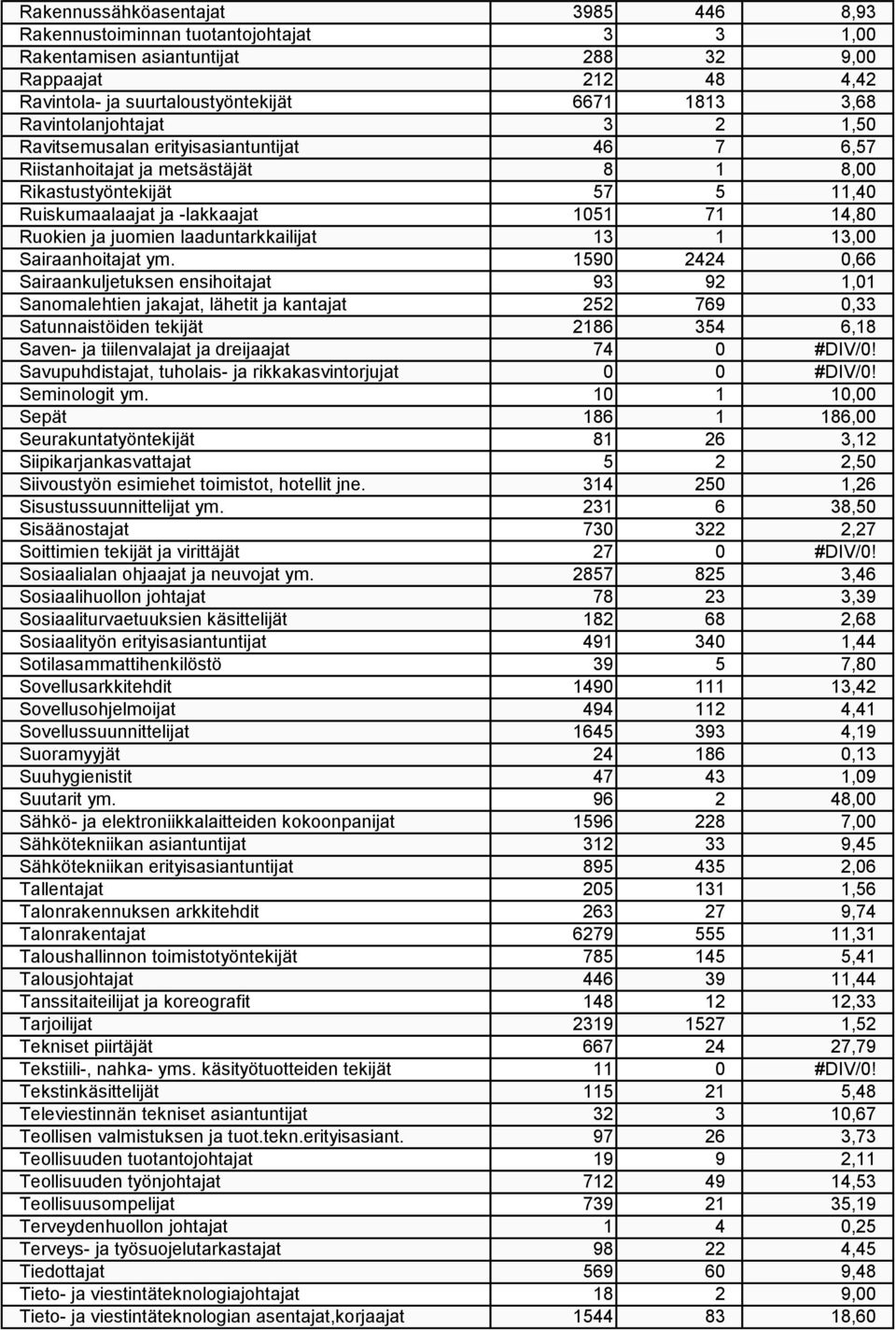 juomien laaduntarkkailijat 13 1 13,00 Sairaanhoitajat ym.