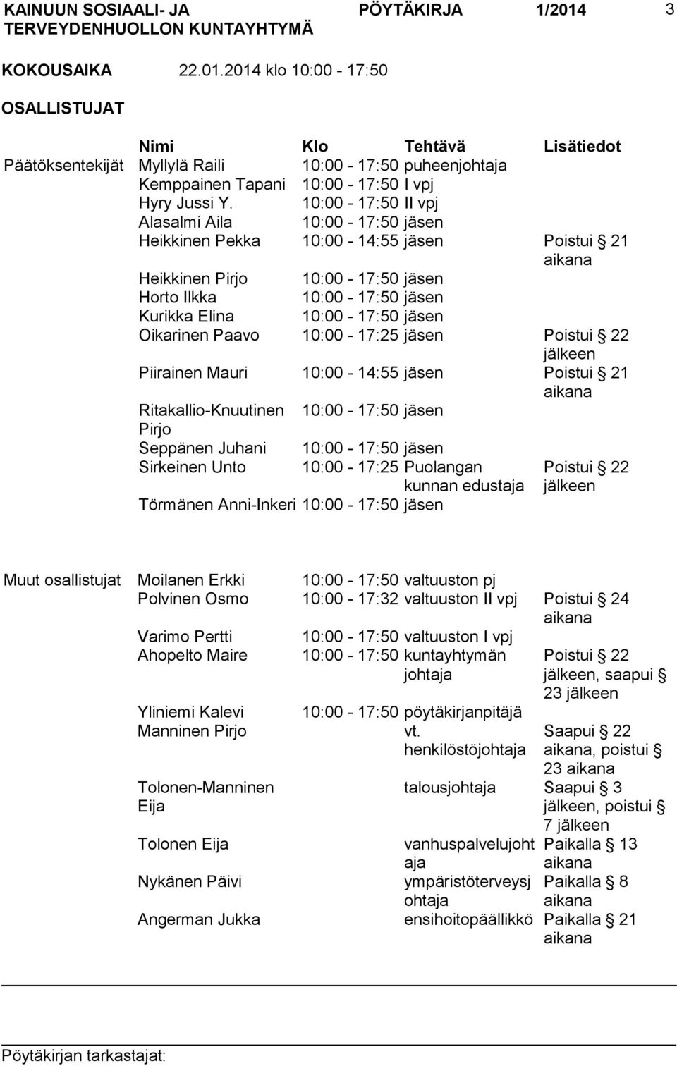 Oikarinen Paavo 10:00-17:25 jäsen Poistui 22 jälkeen Piirainen Mauri 10:00-14:55 jäsen Poistui 21 aikana Ritakallio-Knuutinen 10:00-17:50 jäsen Pirjo Seppänen Juhani 10:00-17:50 jäsen Sirkeinen Unto