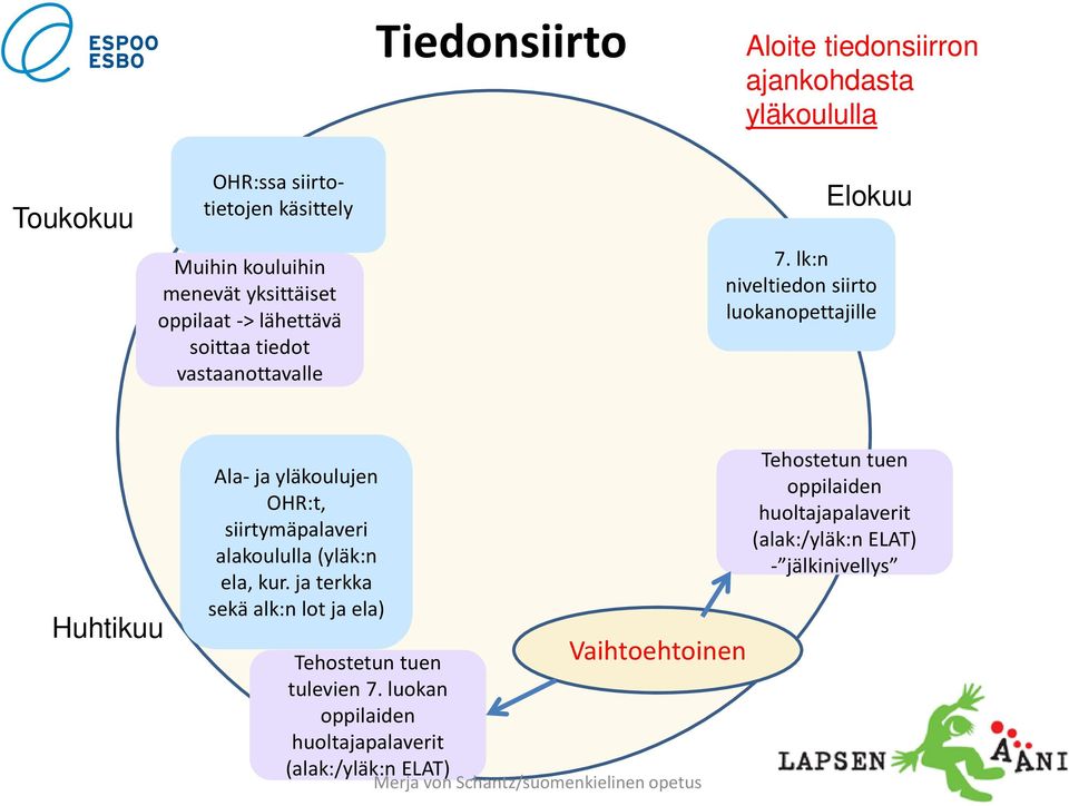 lk:n niveltiedon siirto luokanopettajille Huhtikuu Ala- ja yläkoulujen OHR:t, siirtymäpalaveri alakoululla (yläk:n ela, kur.