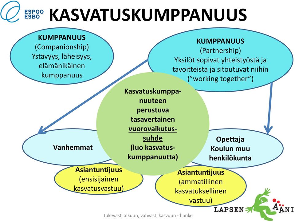 kasvatuskumppanuutta) Tukevasti alkuun, vahvasti kasvuun - hanke KUMPPANUUS (Partnership) Yksilöt sopivat yhteistyöstä