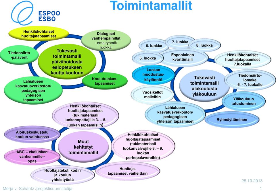 Henkilökohtaiset huoltajatapaamiset (tukimateriaali luokanopettajille 3. 5. luokan tapaamisiin) Muut kehitetyt toimintamallit 6. luokka 5.