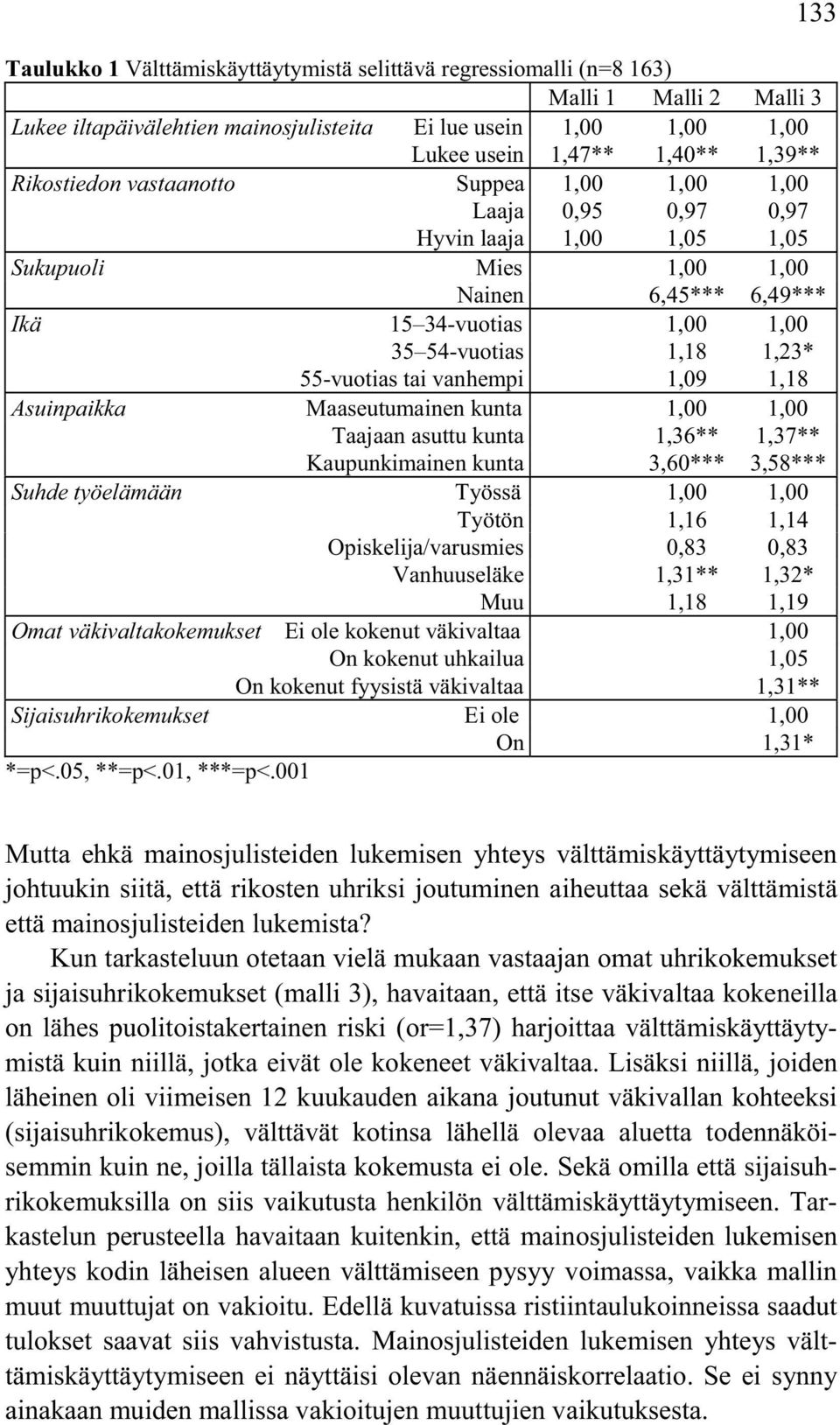 55-vuotias tai vanhempi 1,09 1,18 Asuinpaikka Maaseutumainen kunta 1,00 1,00 Taajaan asuttu kunta 1,36** 1,37** Kaupunkimainen kunta 3,60*** 3,58*** Suhde työelämään Työssä 1,00 1,00 Työtön 1,16 1,14