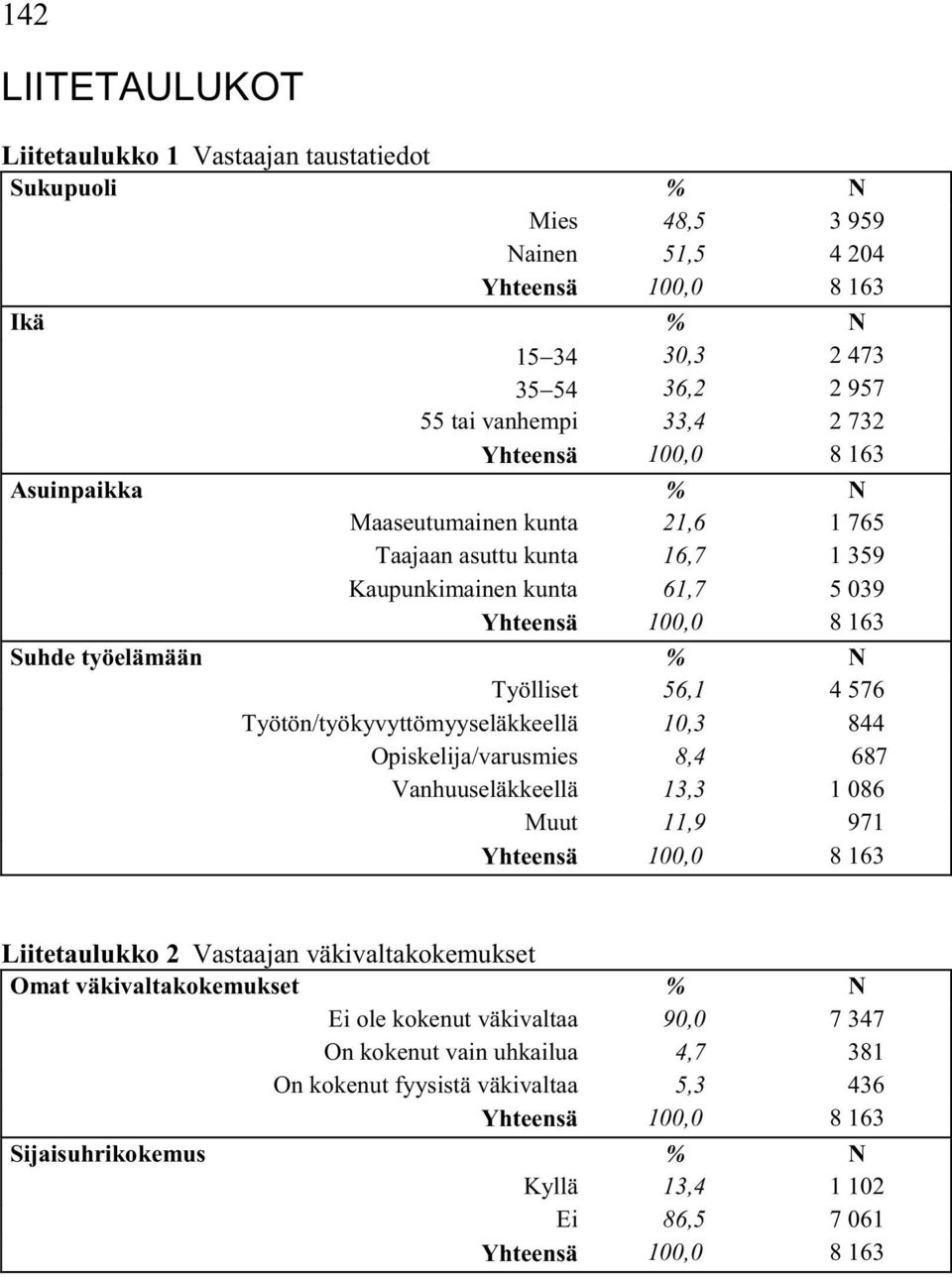 Työtön/työkyvyttömyyseläkkeellä 10,3 844 Opiskelija/varusmies 8,4 687 Vanhuuseläkkeellä 13,3 1 086 Muut 11,9 971 Yhteensä 100,0 8 163 Liitetaulukko 2 Vastaajan väkivaltakokemukset Omat