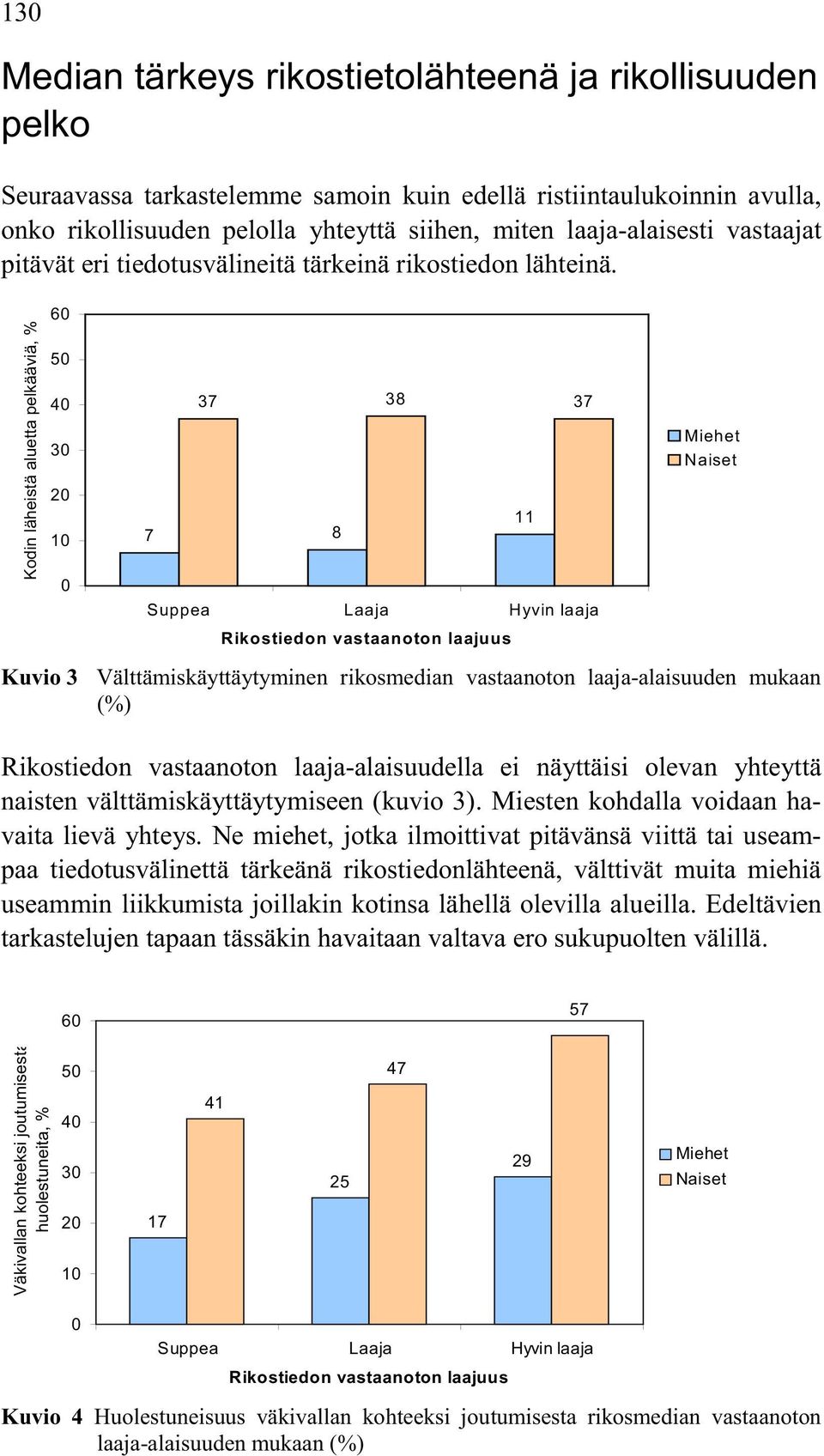 60 Kodin läheistä aluetta pelkääviä, % 50 40 30 20 10 0 37 38 37 11 7 8 Suppea Laaja Hyvin laaja Miehet Naiset Rikostiedon vastaanoton laajuus Kuvio 3 Välttämiskäyttäytyminen rikosmedian vastaanoton