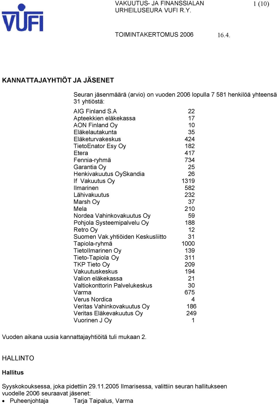 A 22 Apteekkien eläkekassa 17 AON Finland Oy 10 Eläkelautakunta 35 Eläketurvakeskus 424 TietoEnator Esy Oy 182 Etera 417 Fennia-ryhmä 734 Garantia Oy 25 Henkivakuutus OySkandia 26 If Vakuutus Oy 1319