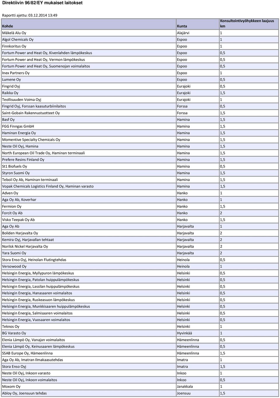 Power and Heat Oy, Vermon lämpökeskus Espoo 0,5 Fortum Power and Heat Oy, Suomenojan voimalaitos Espoo 0,5 Inex Partners Oy Espoo 1 Lumene Oy Espoo 0,5 Fingrid Oyj Eurajoki 0,5 Raikka Oy Eurajoki 1,5