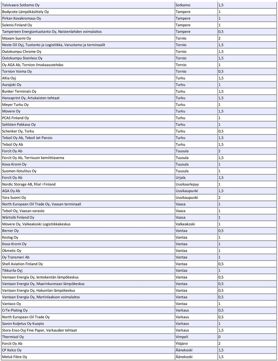 ilmakaasutehdas Tornio 1 Tornion Voima Oy Tornio 0,5 Altia Oyj Turku 1,5 Aurajoki Oy Turku 1 Bunker Terminals Oy Turku 1,5 Hansaprint Oy, Artukaisten tehtaat Turku 1,5 Meyer Turku Oy Turku 1 Movere