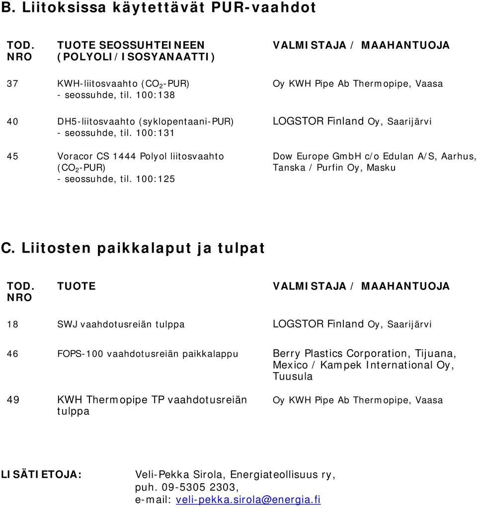 100:125 Oy KWH Pipe Ab Thermopipe, Vaasa LOGSTOR Finland Oy, Saarijärvi Dow Europe GmbH c/o Edulan A/S, Aarhus, Tanska / Purfin Oy, Masku C. Liitosten paikkalaput ja tulpat TOD.
