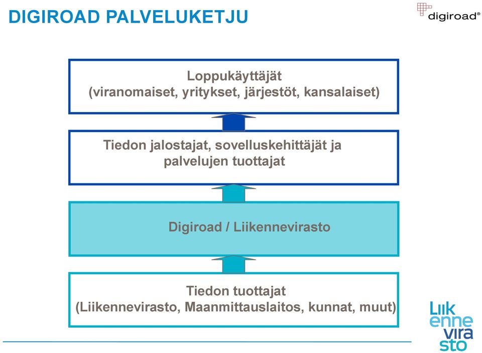 sovelluskehittäjät ja palvelujen tuottajat Digiroad /