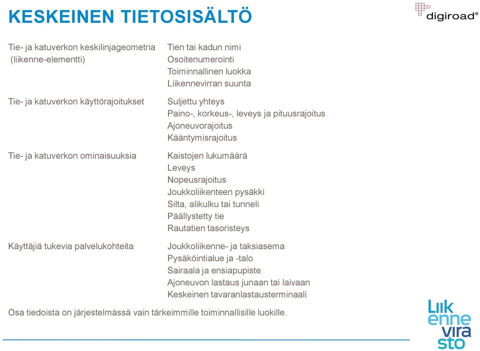 Kääntymisrajoitus Kaistojen lukumäärä Leveys Nopeusrajoitus Joukkoliikenteen pysäkki Silta, alikulku tai tunneli Päällystetty tie Rautatien tasoristeys Joukkoliikenne- ja