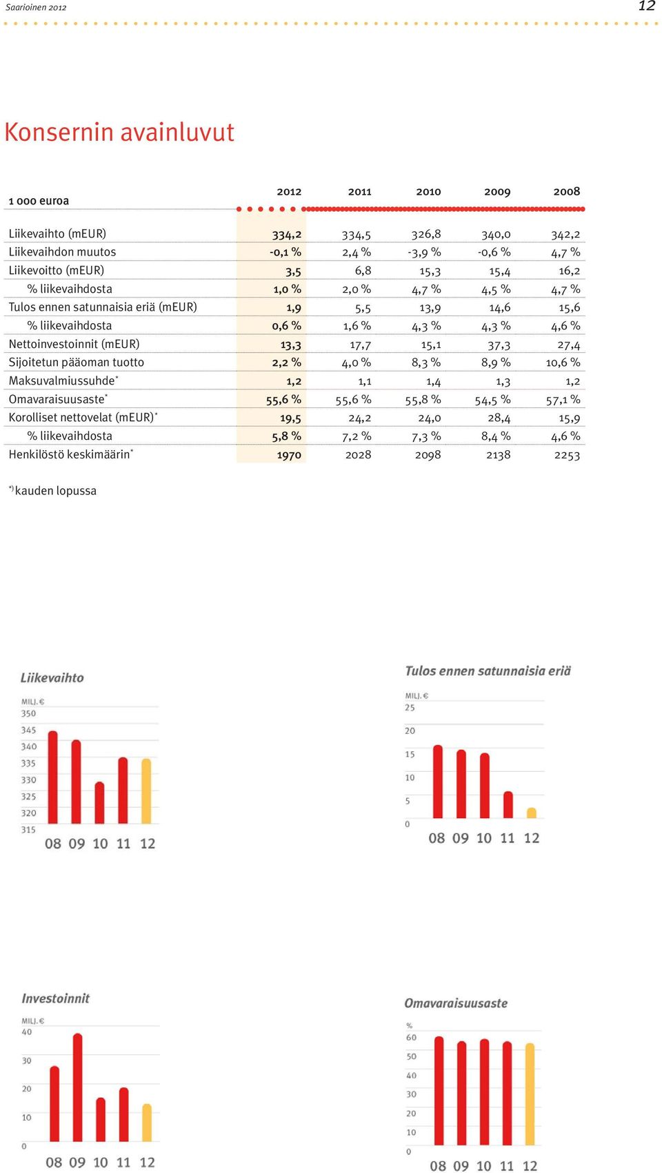 Nettoinvestoinnit (meur) 13,3 17,7 15,1 37,3 27,4 Sijoitetun pääoman tuotto 2,2 % 4,0 % 8,3 % 8,9 % 10,6 % Maksuvalmiussuhde * 1,2 1,1 1,4 1,3 1,2 Omavaraisuusaste * 55,6 % 55,6 %