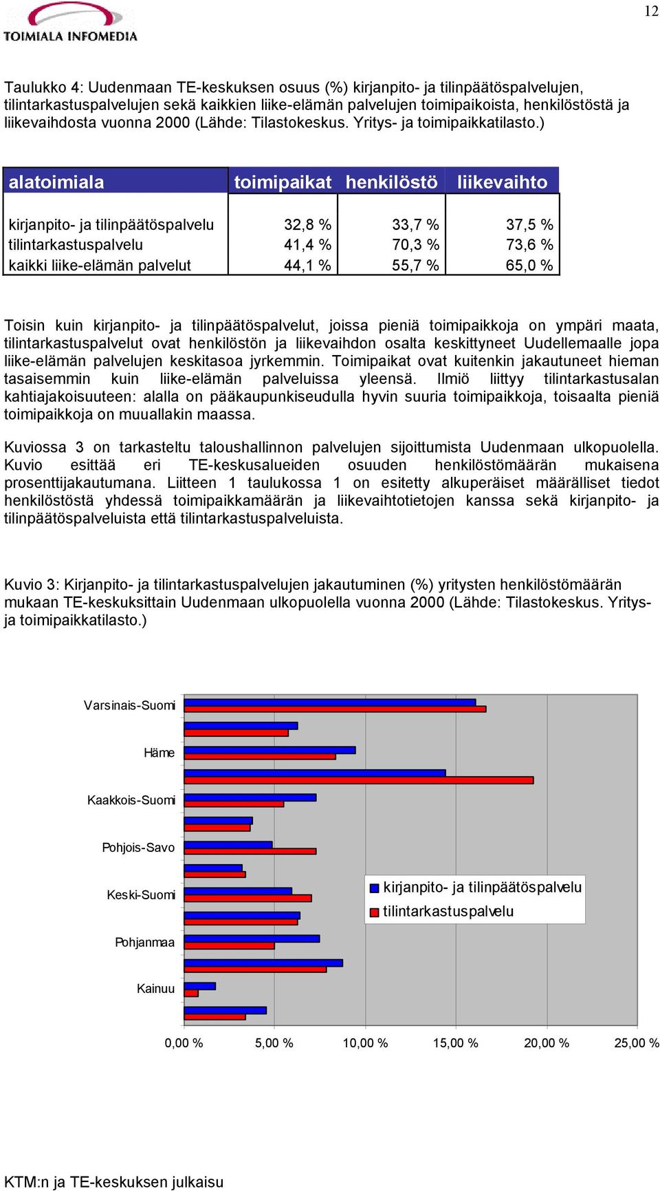 ) alatoimiala toimipaikat henkilöstö liikevaihto kirjanpito- ja tilinpäätöspalvelu 32,8 % 33,7 % 37,5 % tilintarkastuspalvelu 41,4 % 70,3 % 73,6 % kaikki liike-elämän palvelut 44,1 % 55,7 % 65,0 %