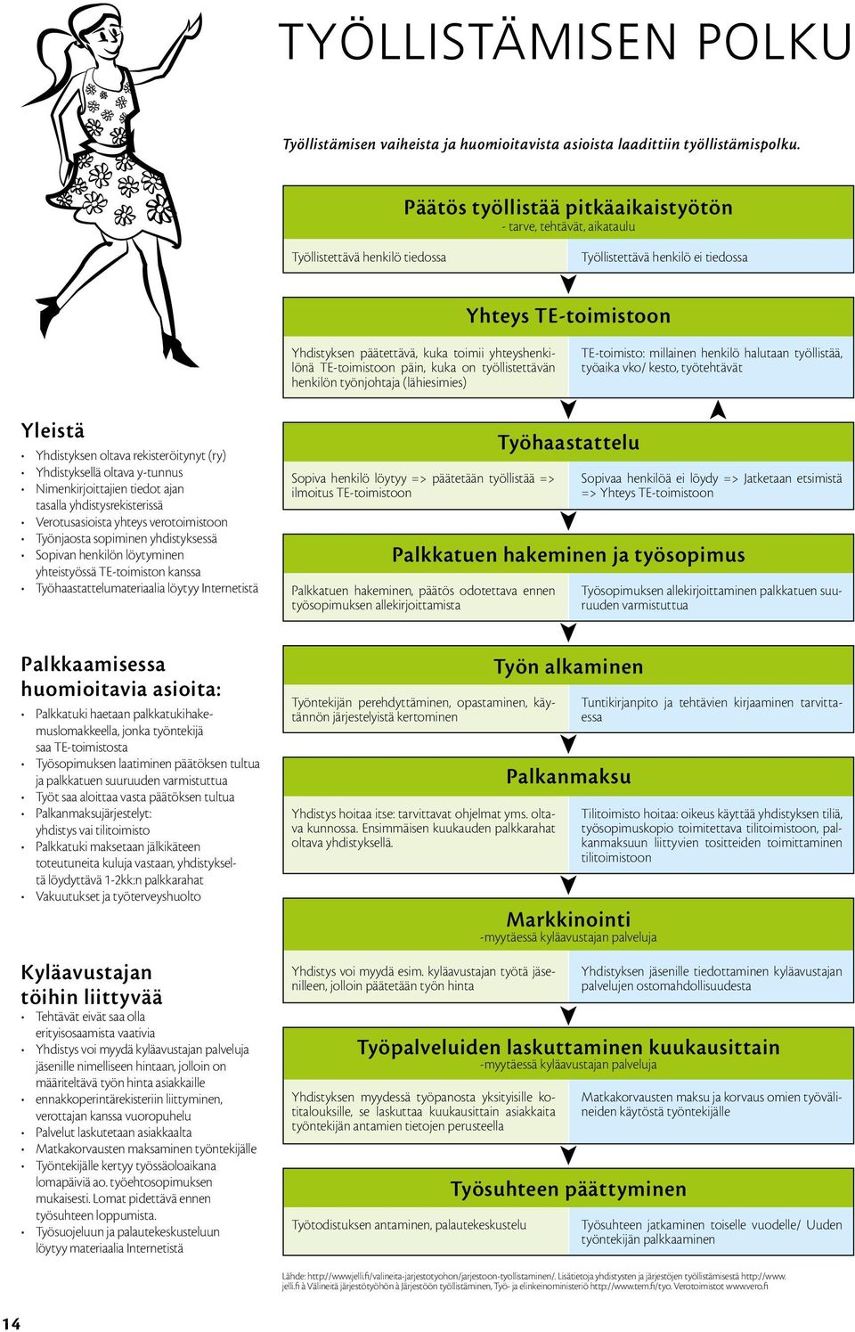 yhteyshenkilönä TE-toimistoon päin, kuka on työllistettävän henkilön työnjohtaja (lähiesimies) TE-toimisto: millainen henkilö halutaan työllistää, työaika vko/ kesto, työtehtävät Yleistä Yhdistyksen