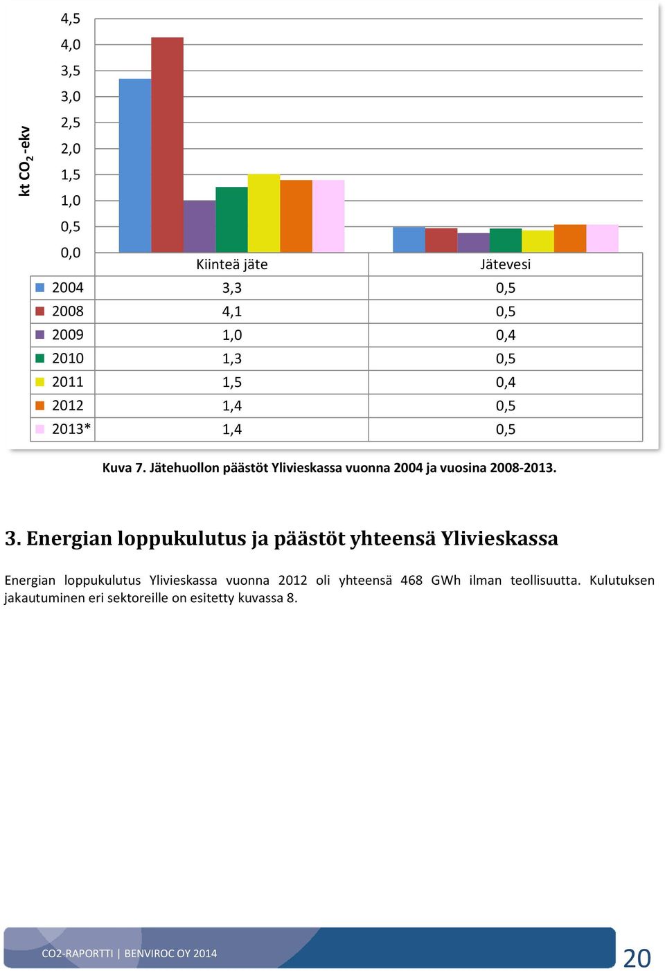 Jätehuollon päästöt Ylivieskassa vuonna 2004 ja vuosina 2008-2013. 3.