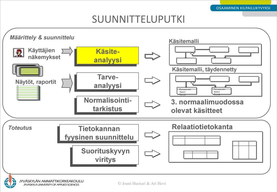 täydennetty Perusavain Tieto1 Tieto2 Perusavain Tieto1 Tieto2 3.