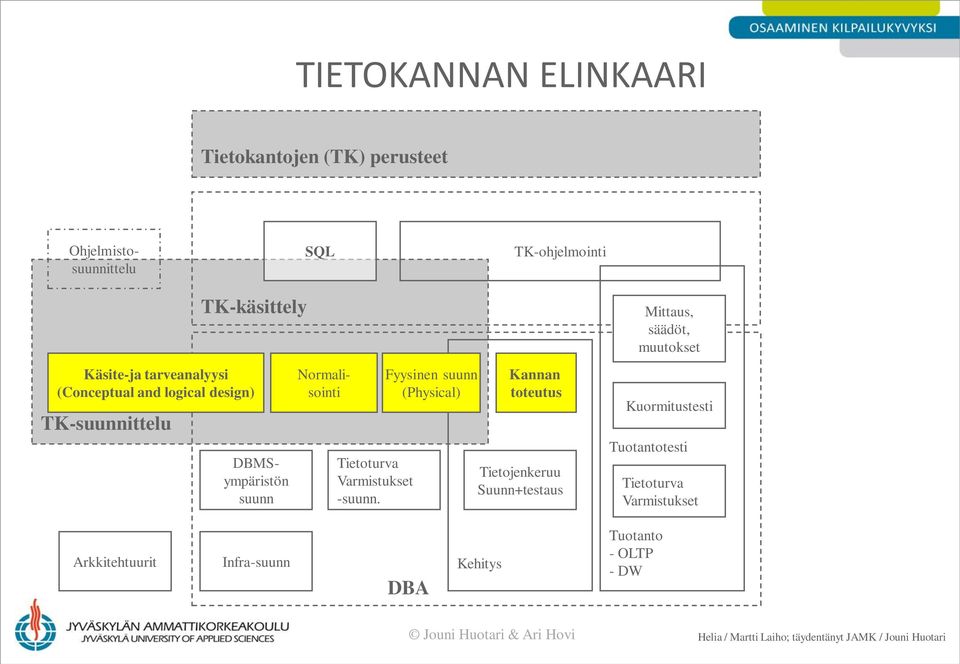 Fyysinen suunn (Physical) Kannan toteutus Tietojenkeruu Suunn+testaus Mittaus, säädöt, muutokset Kuormitustesti Tuotantotesti