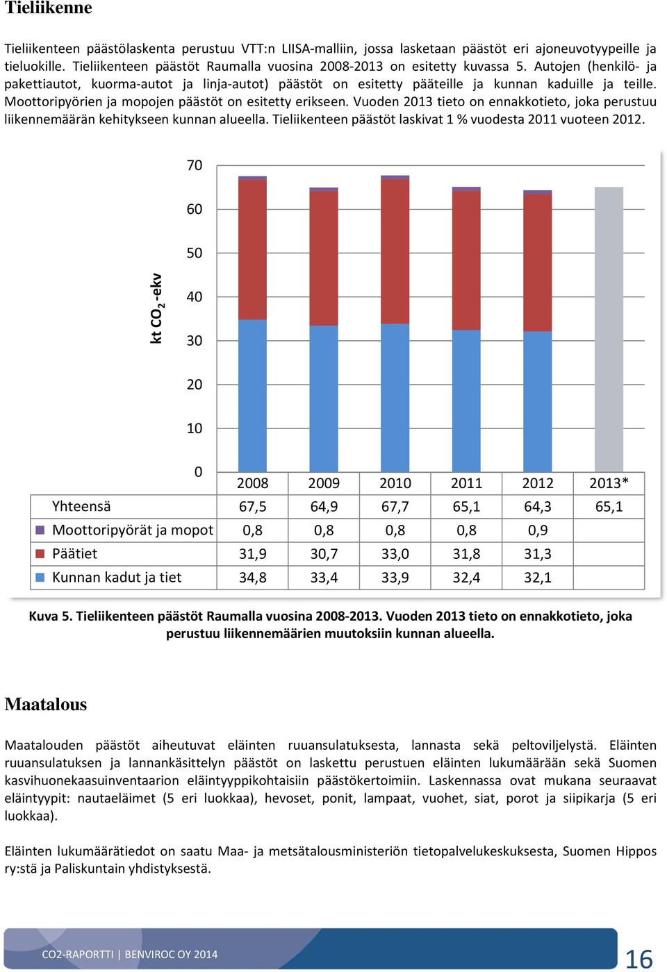 Moottoripyörien ja mopojen päästöt on esitetty erikseen. Vuoden 2013 tieto on ennakkotieto, joka perustuu liikennemäärän kehitykseen kunnan alueella.