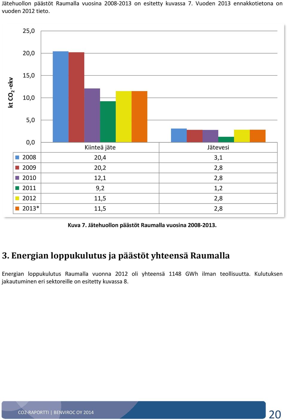 2013* 11,5 2,8 Kuva 7. Jätehuollon päästöt Raumalla vuosina 2008-2013. 3.